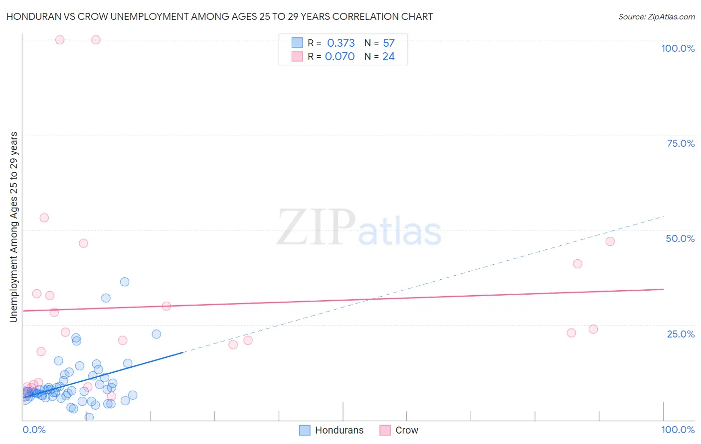 Honduran vs Crow Unemployment Among Ages 25 to 29 years