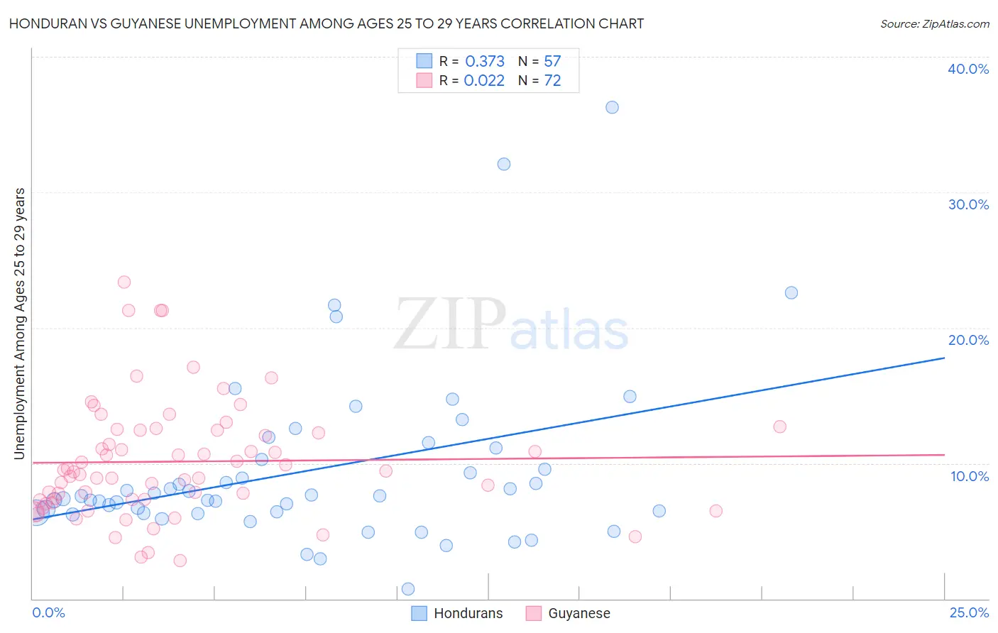 Honduran vs Guyanese Unemployment Among Ages 25 to 29 years