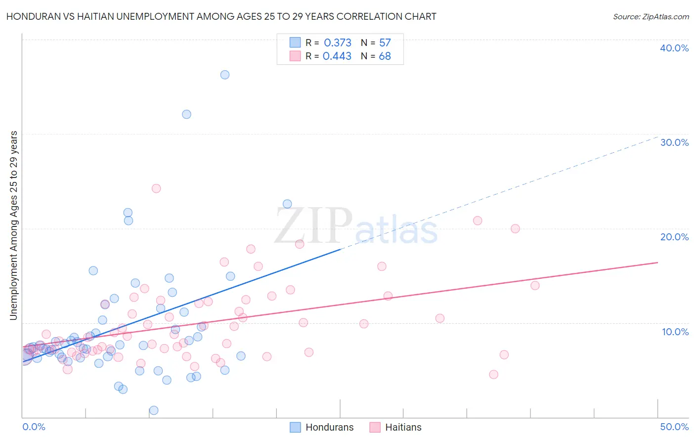 Honduran vs Haitian Unemployment Among Ages 25 to 29 years