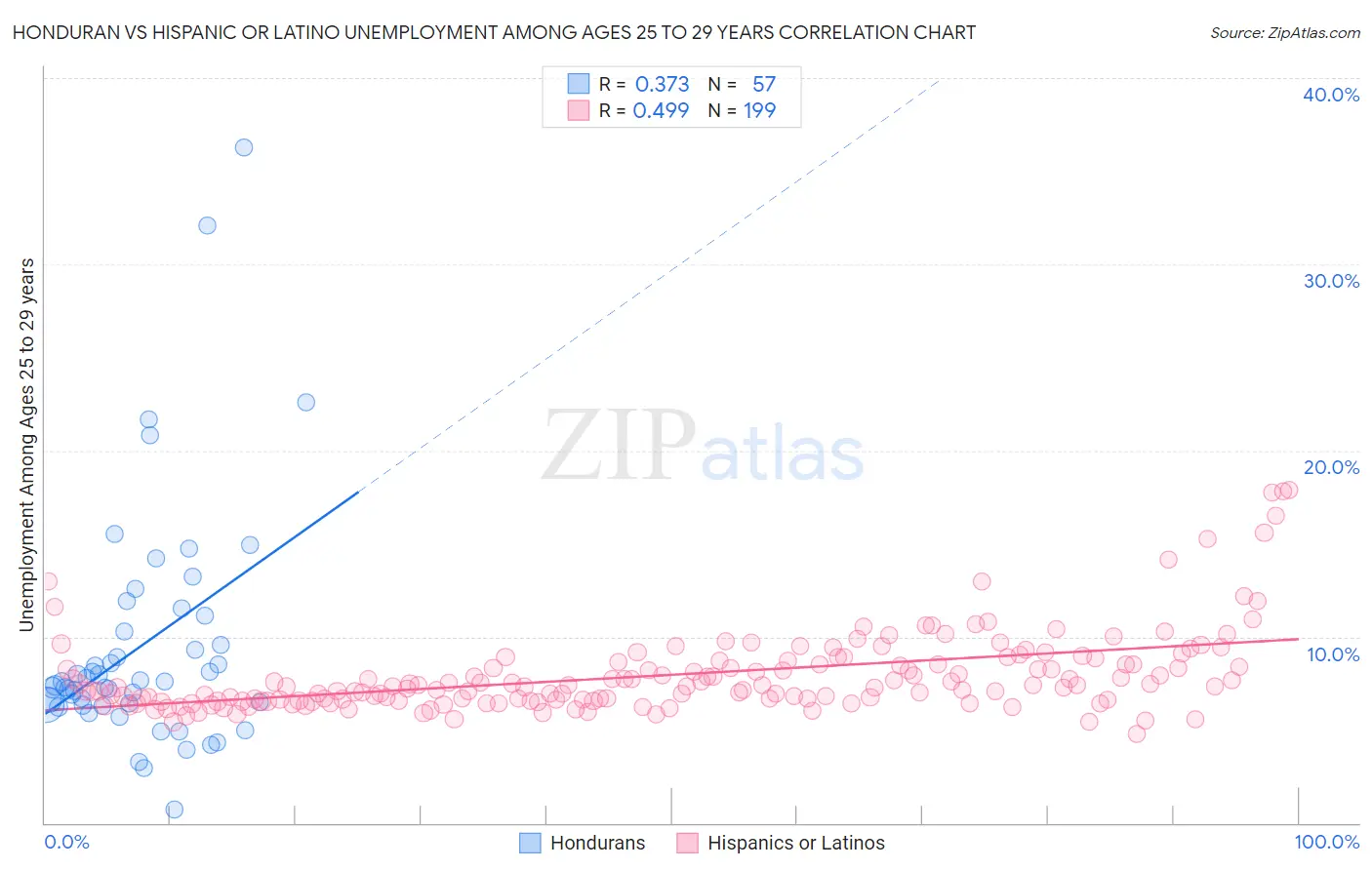 Honduran vs Hispanic or Latino Unemployment Among Ages 25 to 29 years