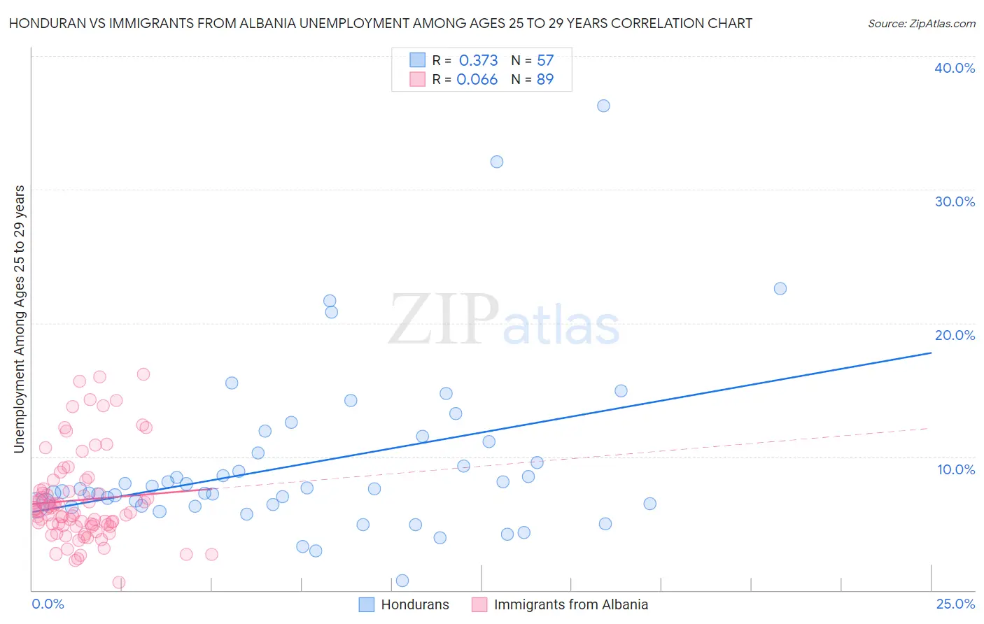 Honduran vs Immigrants from Albania Unemployment Among Ages 25 to 29 years