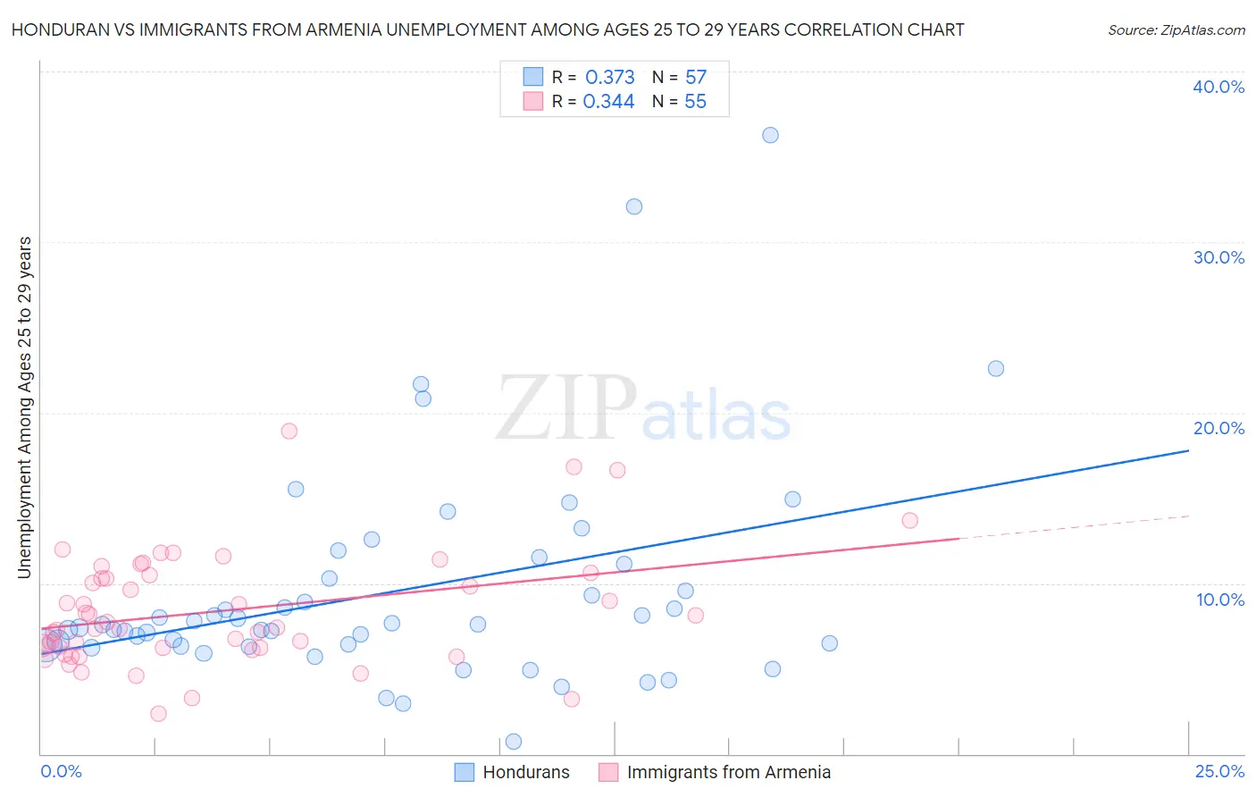 Honduran vs Immigrants from Armenia Unemployment Among Ages 25 to 29 years