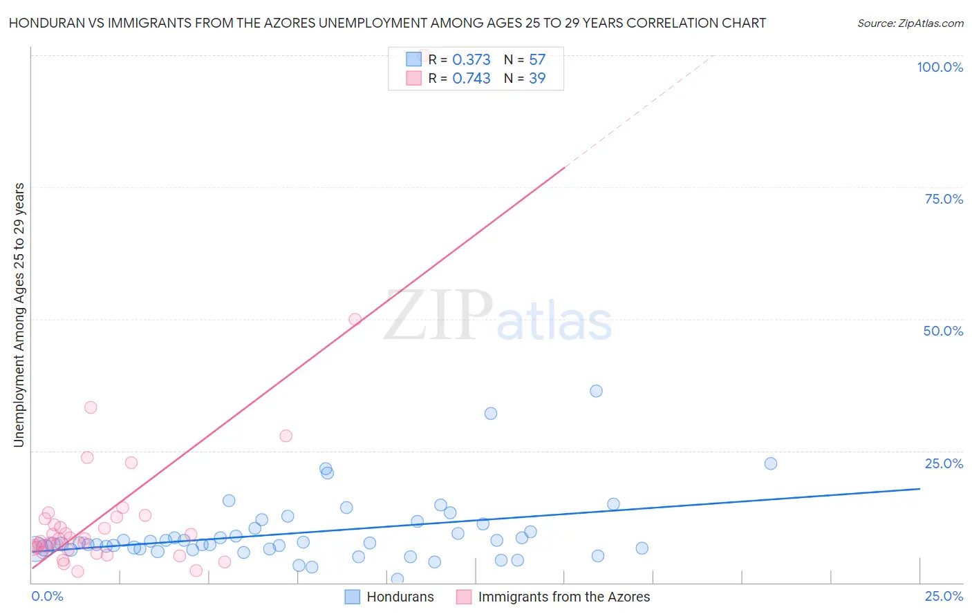 Honduran vs Immigrants from the Azores Unemployment Among Ages 25 to 29 years