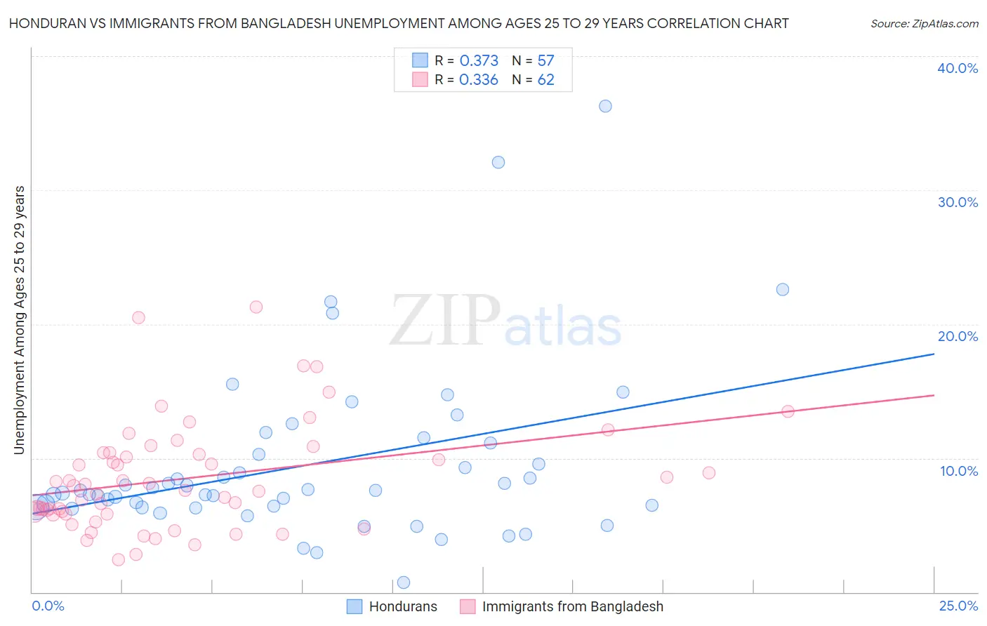 Honduran vs Immigrants from Bangladesh Unemployment Among Ages 25 to 29 years