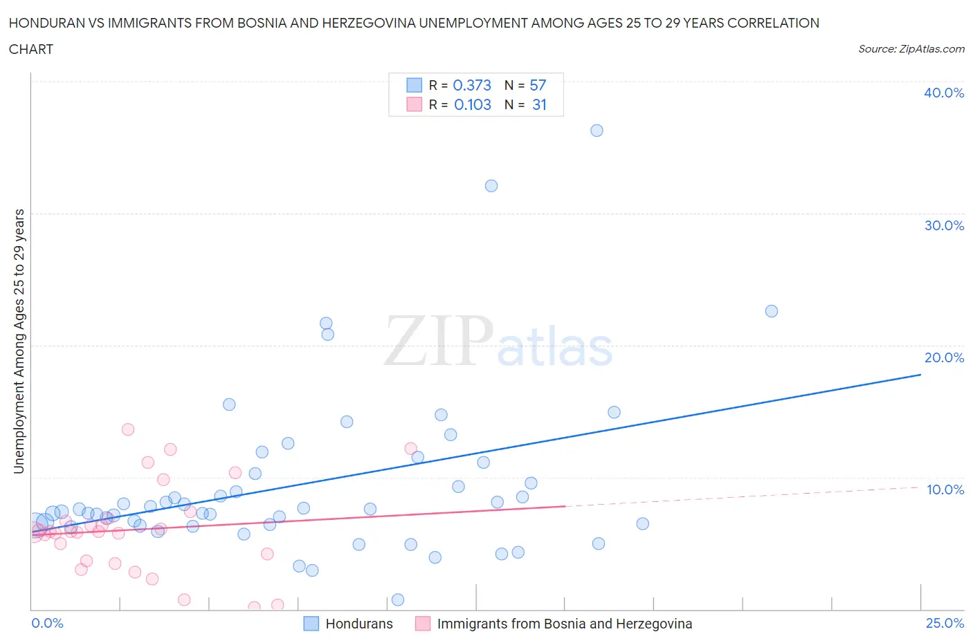 Honduran vs Immigrants from Bosnia and Herzegovina Unemployment Among Ages 25 to 29 years
