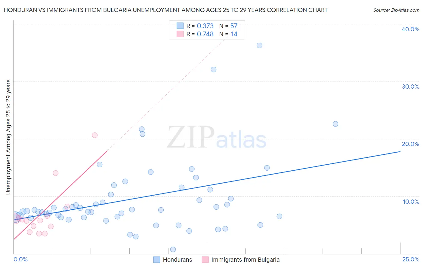 Honduran vs Immigrants from Bulgaria Unemployment Among Ages 25 to 29 years