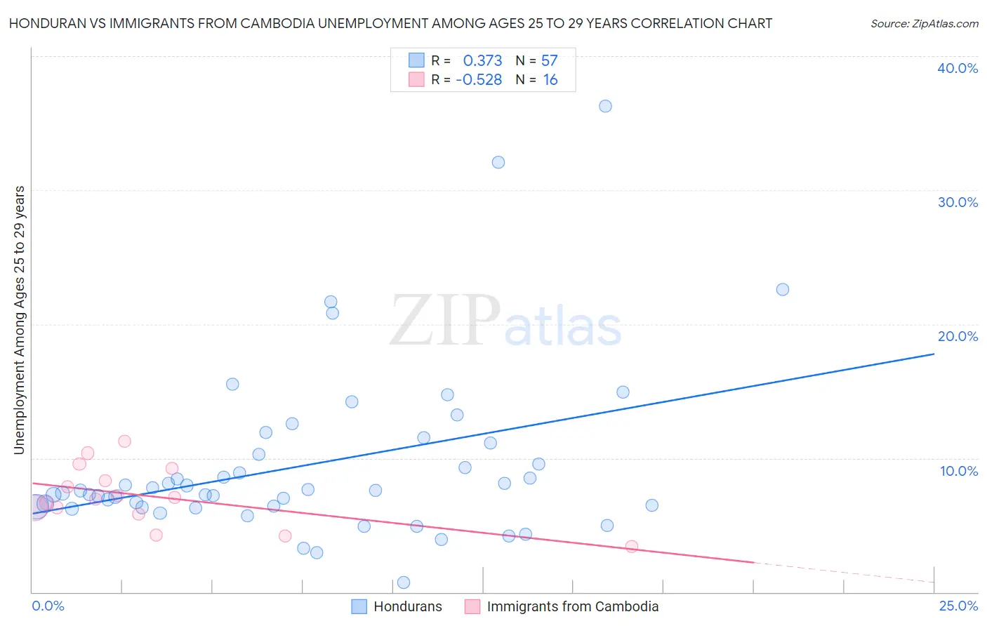 Honduran vs Immigrants from Cambodia Unemployment Among Ages 25 to 29 years