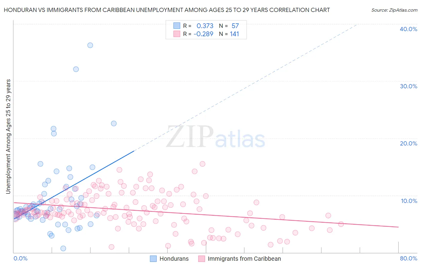 Honduran vs Immigrants from Caribbean Unemployment Among Ages 25 to 29 years