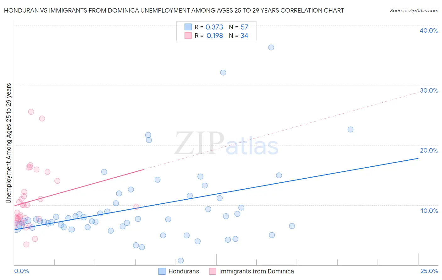 Honduran vs Immigrants from Dominica Unemployment Among Ages 25 to 29 years