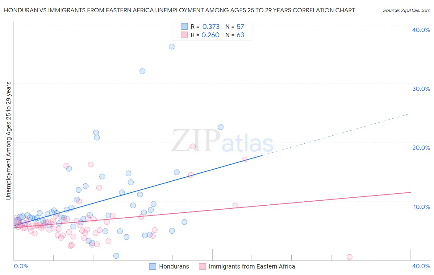 Honduran vs Immigrants from Eastern Africa Unemployment Among Ages 25 to 29 years