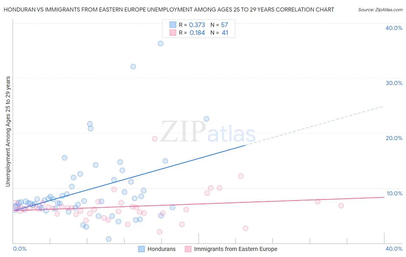 Honduran vs Immigrants from Eastern Europe Unemployment Among Ages 25 to 29 years