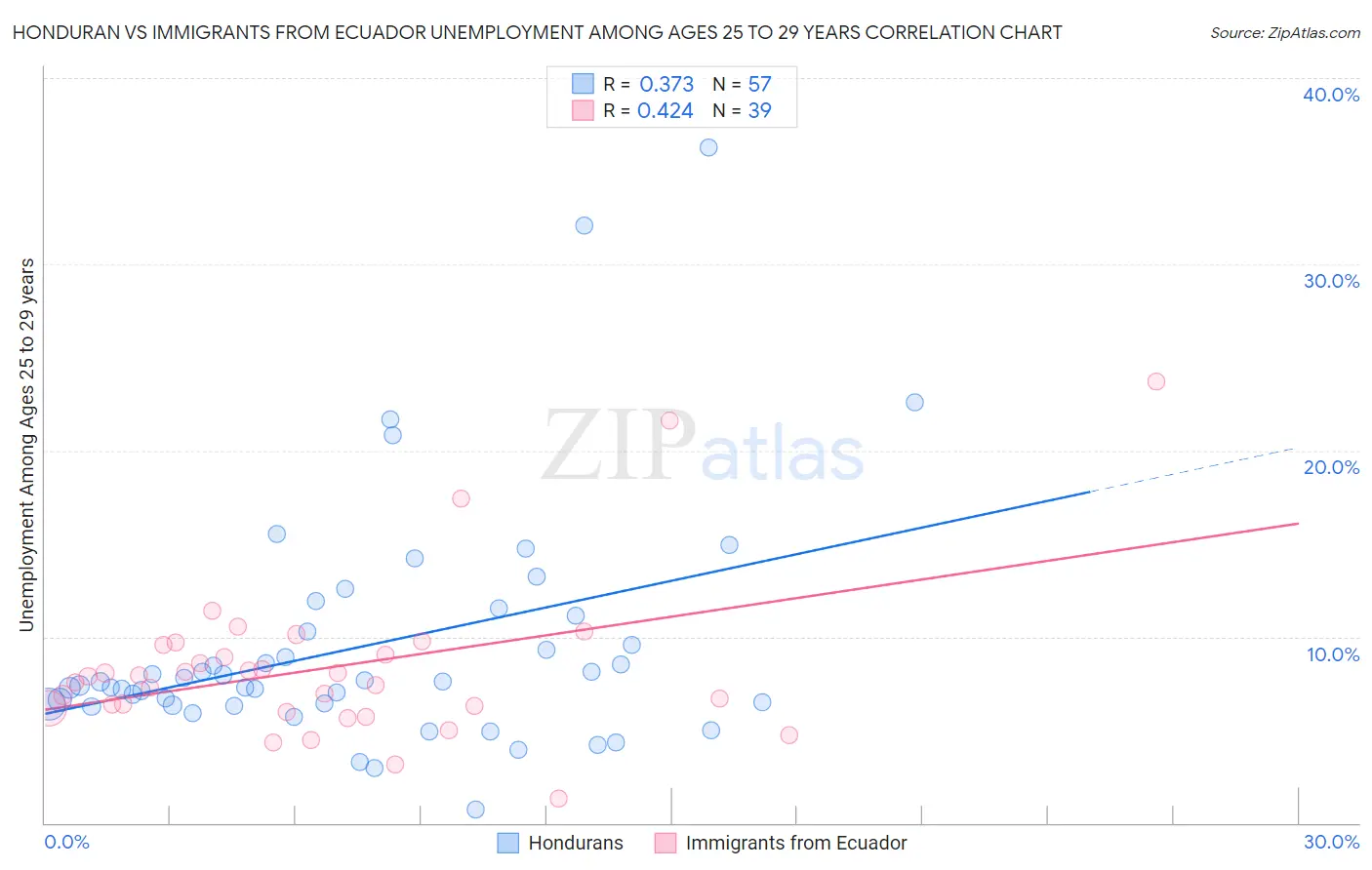 Honduran vs Immigrants from Ecuador Unemployment Among Ages 25 to 29 years