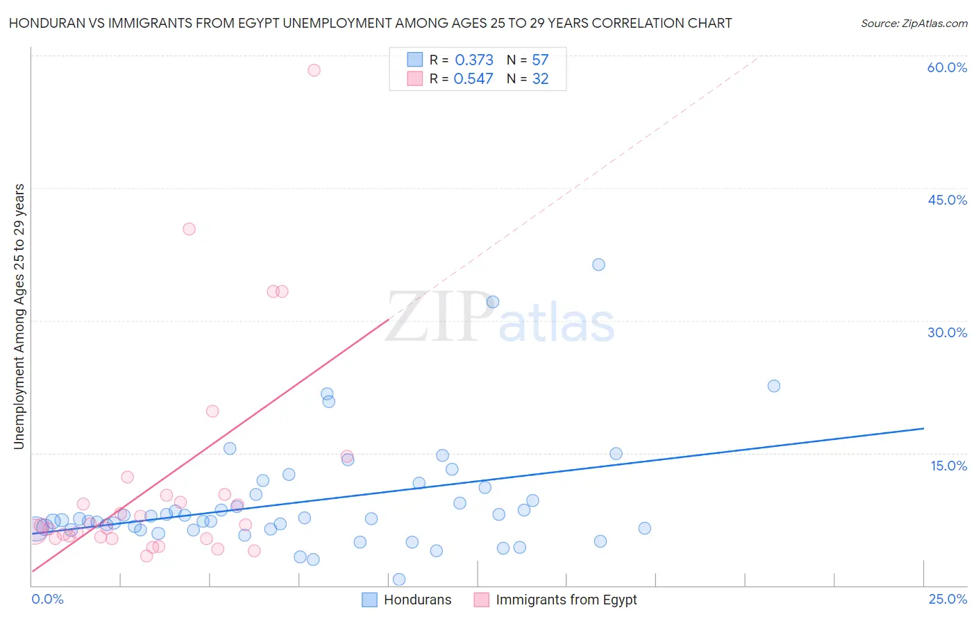 Honduran vs Immigrants from Egypt Unemployment Among Ages 25 to 29 years