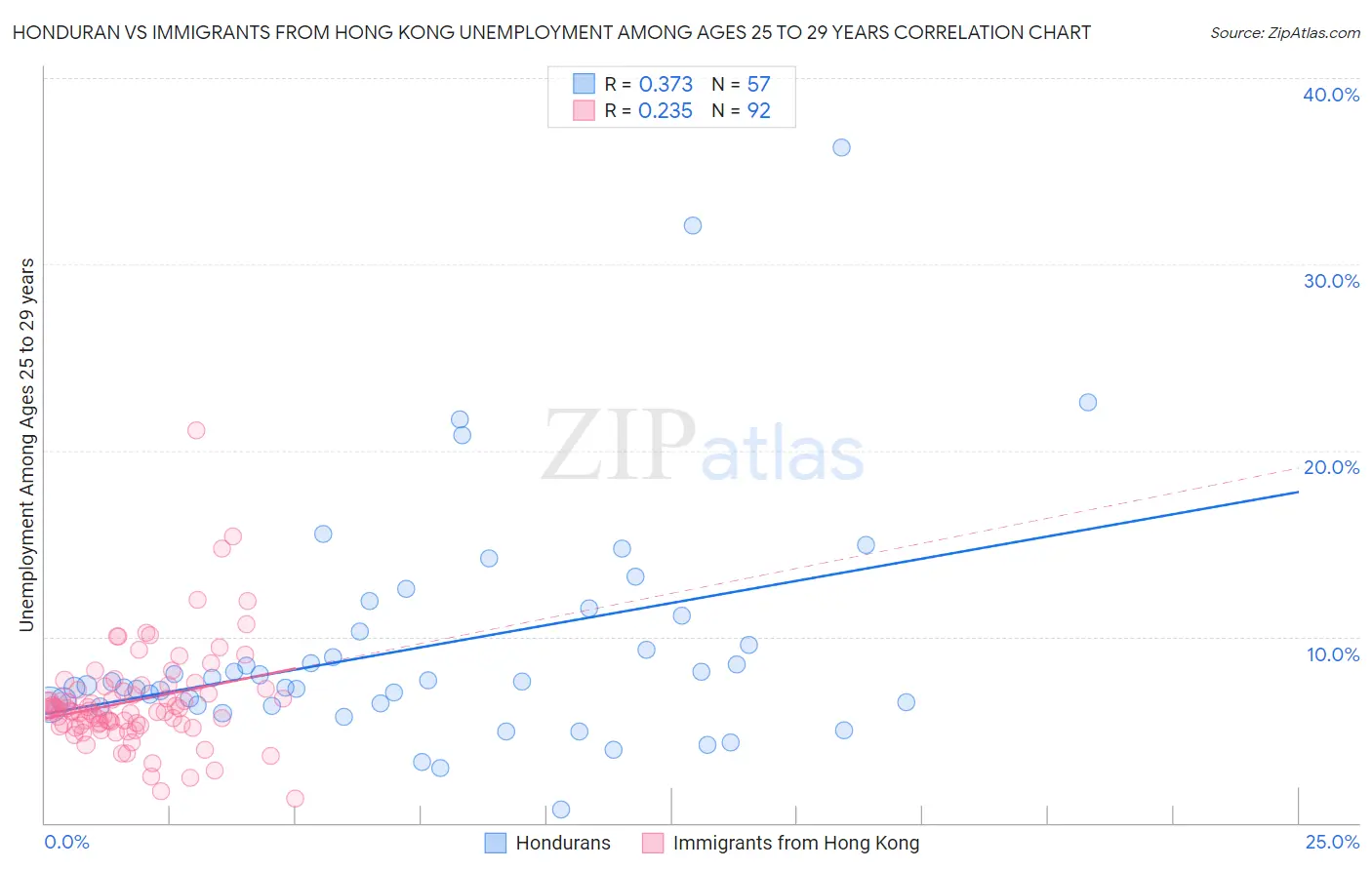 Honduran vs Immigrants from Hong Kong Unemployment Among Ages 25 to 29 years