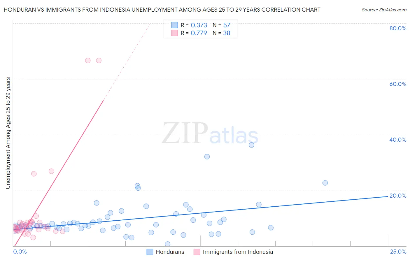 Honduran vs Immigrants from Indonesia Unemployment Among Ages 25 to 29 years