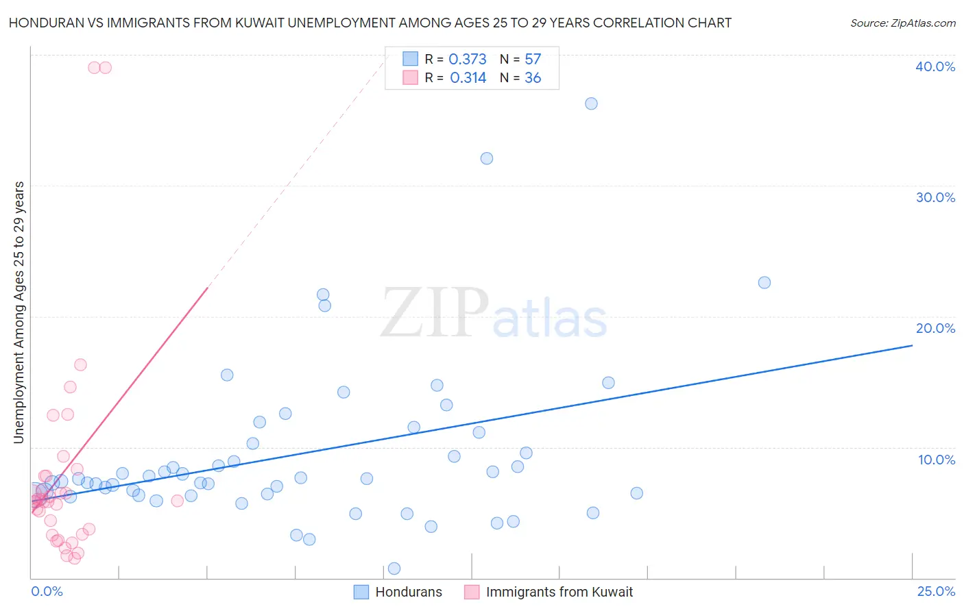 Honduran vs Immigrants from Kuwait Unemployment Among Ages 25 to 29 years