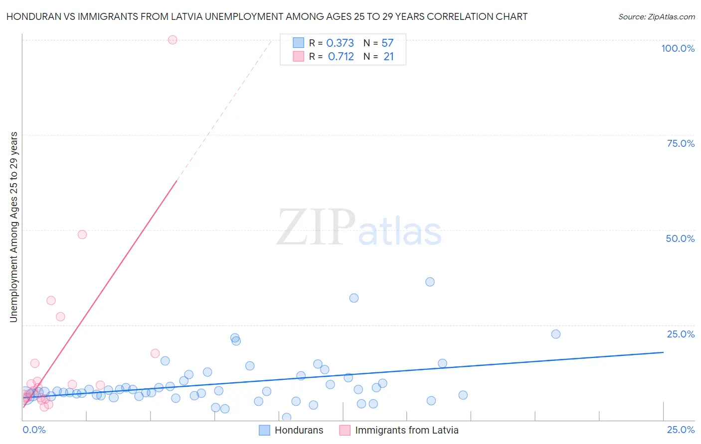 Honduran vs Immigrants from Latvia Unemployment Among Ages 25 to 29 years