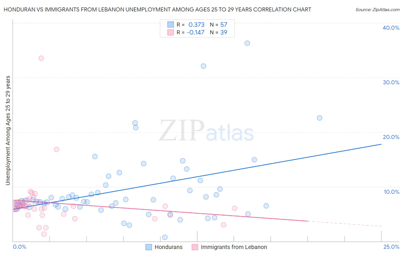 Honduran vs Immigrants from Lebanon Unemployment Among Ages 25 to 29 years