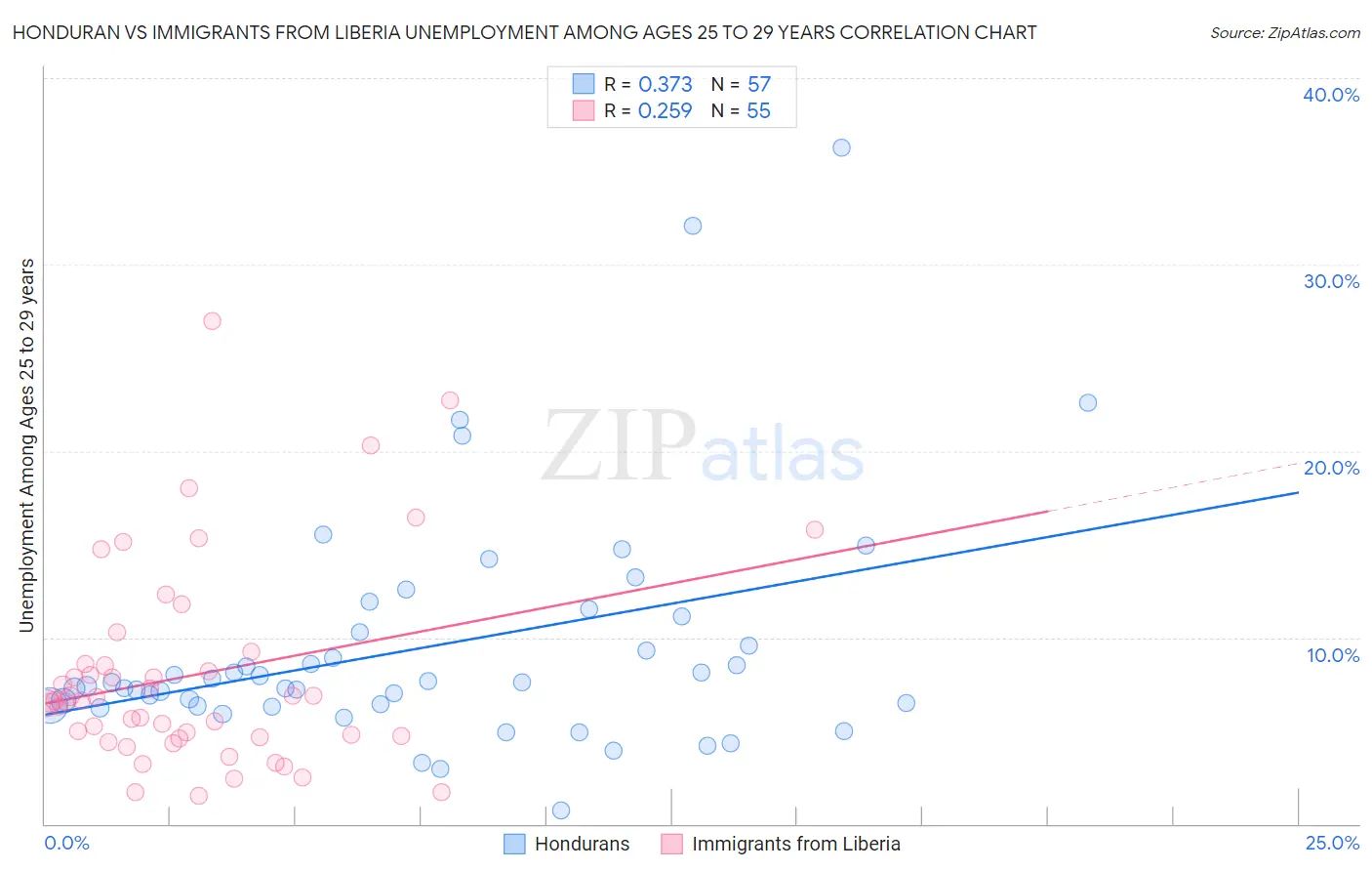 Honduran vs Immigrants from Liberia Unemployment Among Ages 25 to 29 years