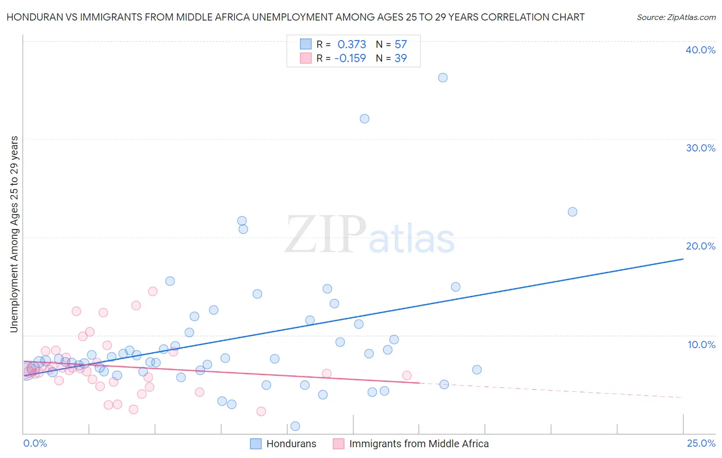 Honduran vs Immigrants from Middle Africa Unemployment Among Ages 25 to 29 years