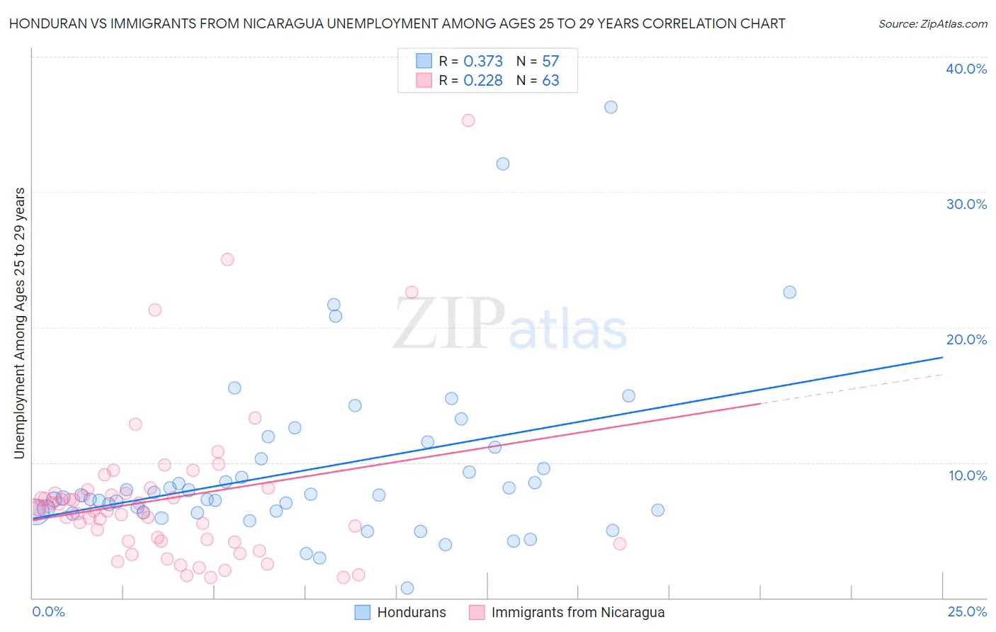 Honduran vs Immigrants from Nicaragua Unemployment Among Ages 25 to 29 years