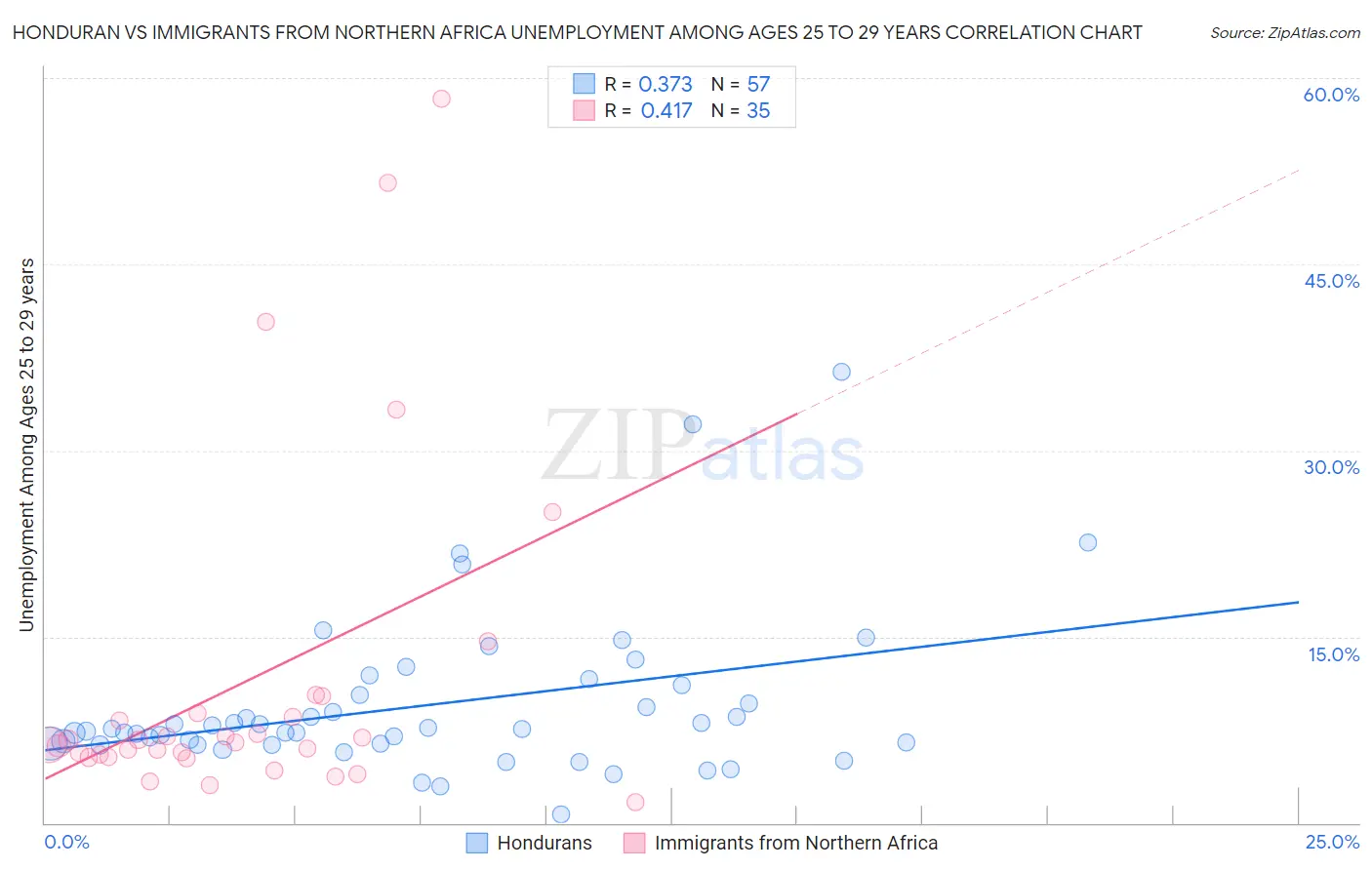 Honduran vs Immigrants from Northern Africa Unemployment Among Ages 25 to 29 years