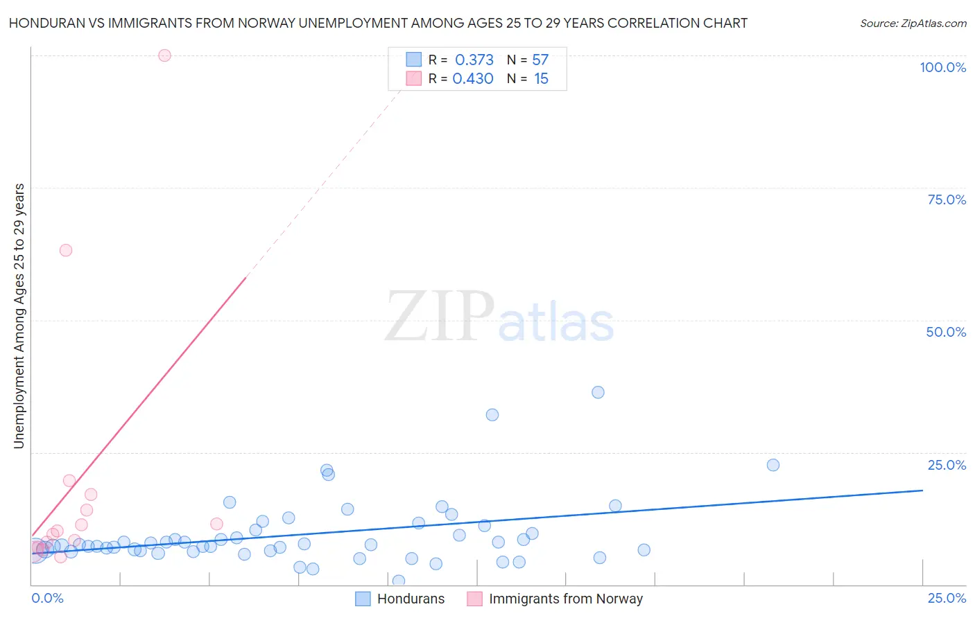 Honduran vs Immigrants from Norway Unemployment Among Ages 25 to 29 years