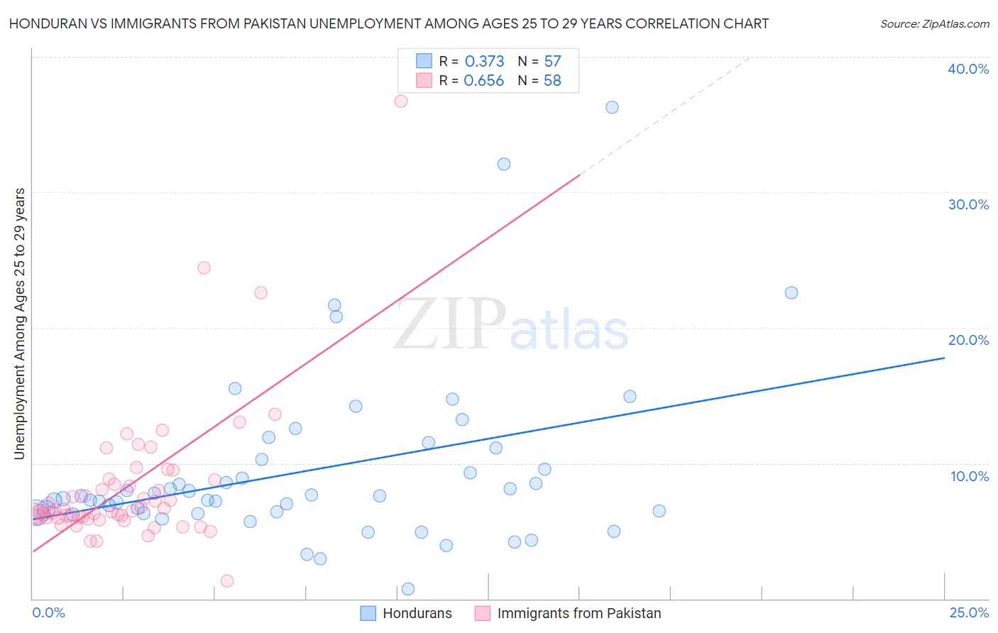 Honduran vs Immigrants from Pakistan Unemployment Among Ages 25 to 29 years