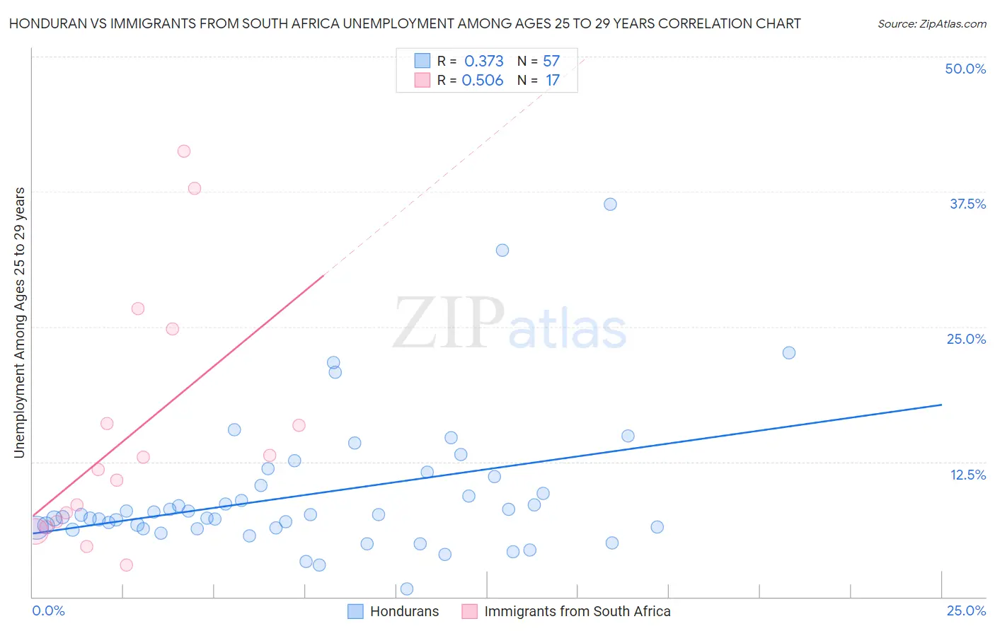 Honduran vs Immigrants from South Africa Unemployment Among Ages 25 to 29 years