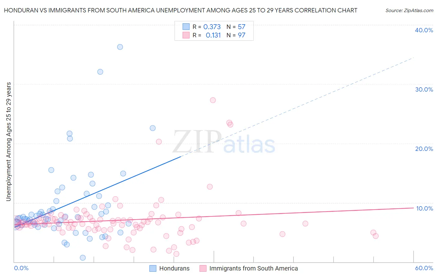 Honduran vs Immigrants from South America Unemployment Among Ages 25 to 29 years