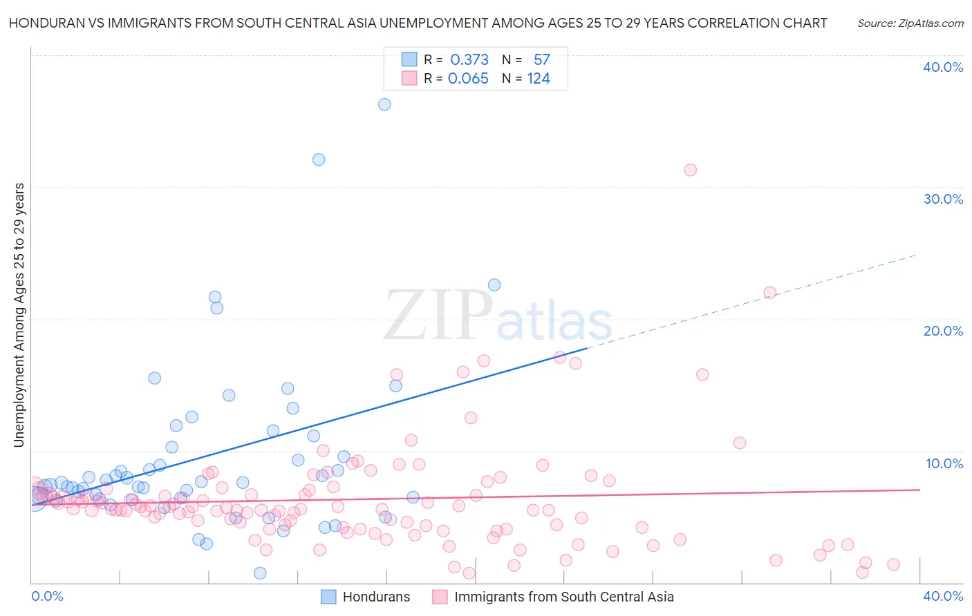 Honduran vs Immigrants from South Central Asia Unemployment Among Ages 25 to 29 years