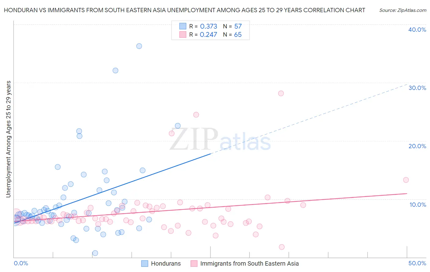 Honduran vs Immigrants from South Eastern Asia Unemployment Among Ages 25 to 29 years