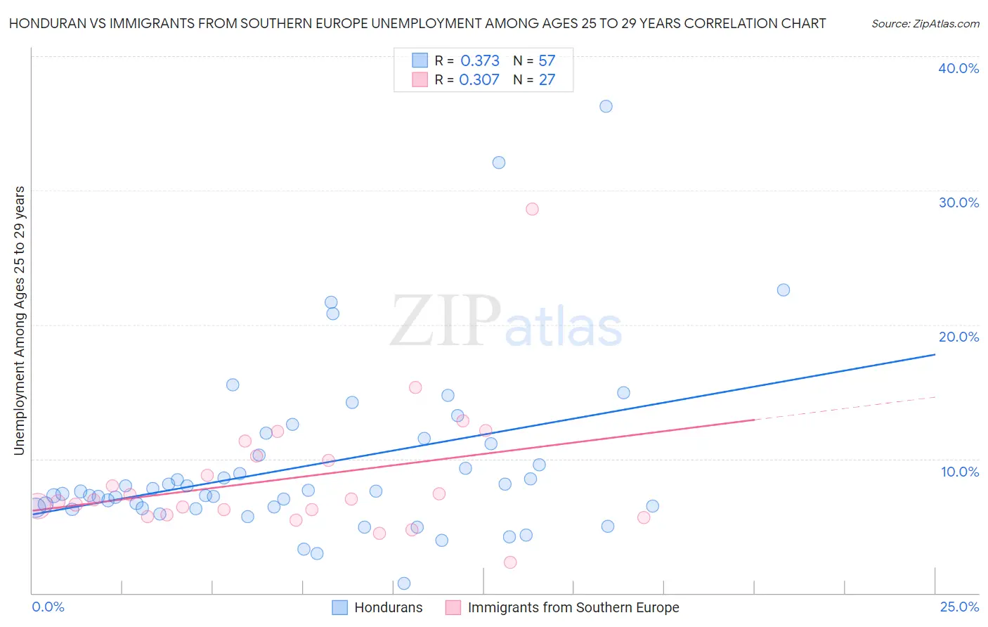 Honduran vs Immigrants from Southern Europe Unemployment Among Ages 25 to 29 years