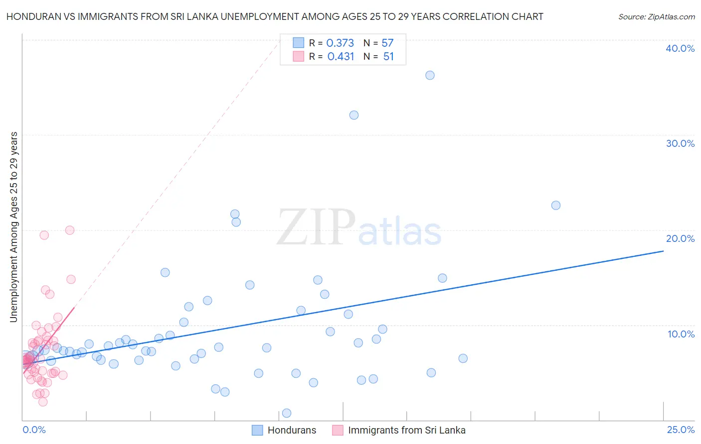 Honduran vs Immigrants from Sri Lanka Unemployment Among Ages 25 to 29 years