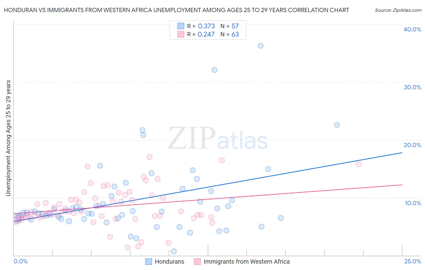 Honduran vs Immigrants from Western Africa Unemployment Among Ages 25 to 29 years