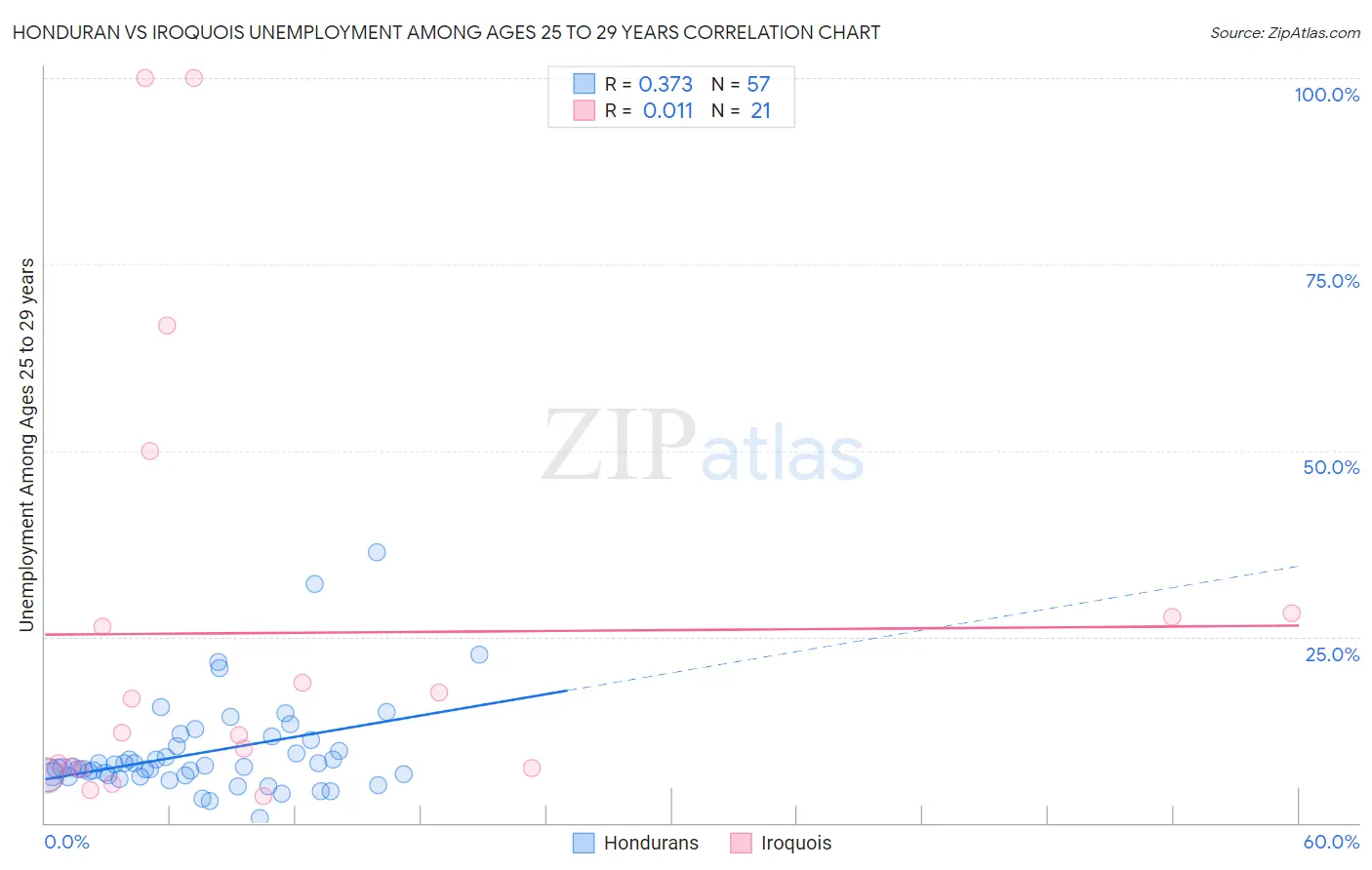 Honduran vs Iroquois Unemployment Among Ages 25 to 29 years