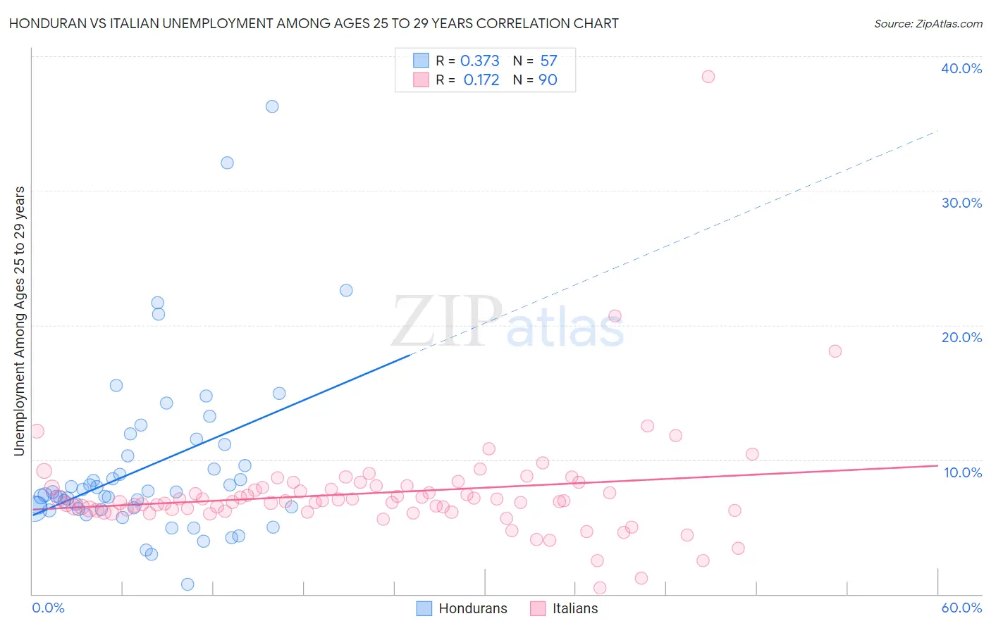 Honduran vs Italian Unemployment Among Ages 25 to 29 years