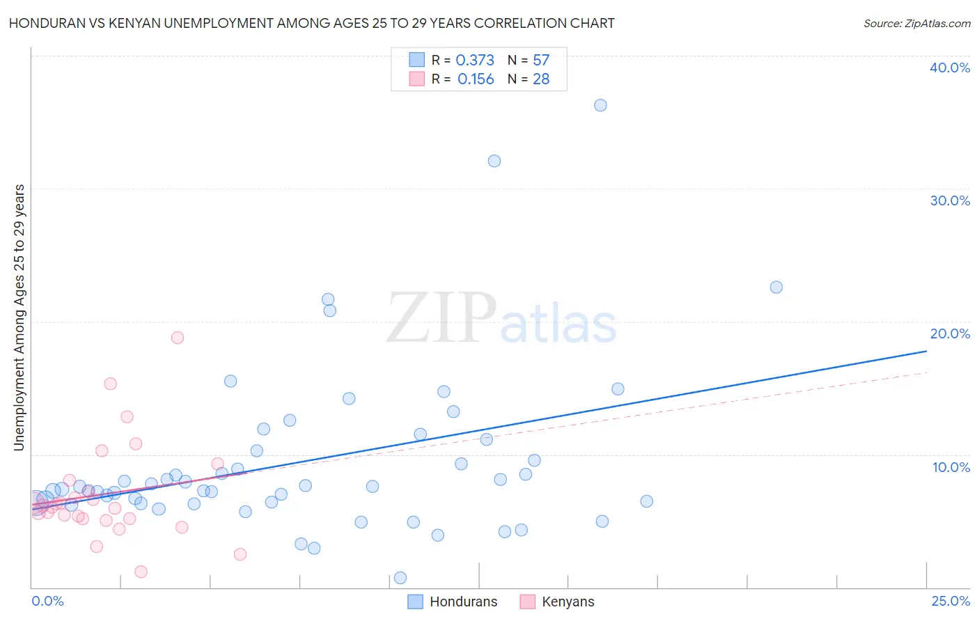 Honduran vs Kenyan Unemployment Among Ages 25 to 29 years