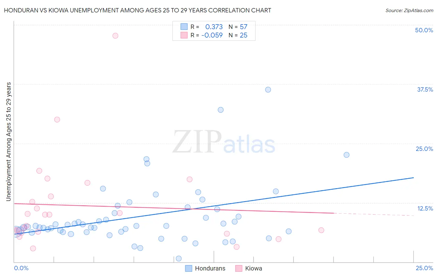 Honduran vs Kiowa Unemployment Among Ages 25 to 29 years