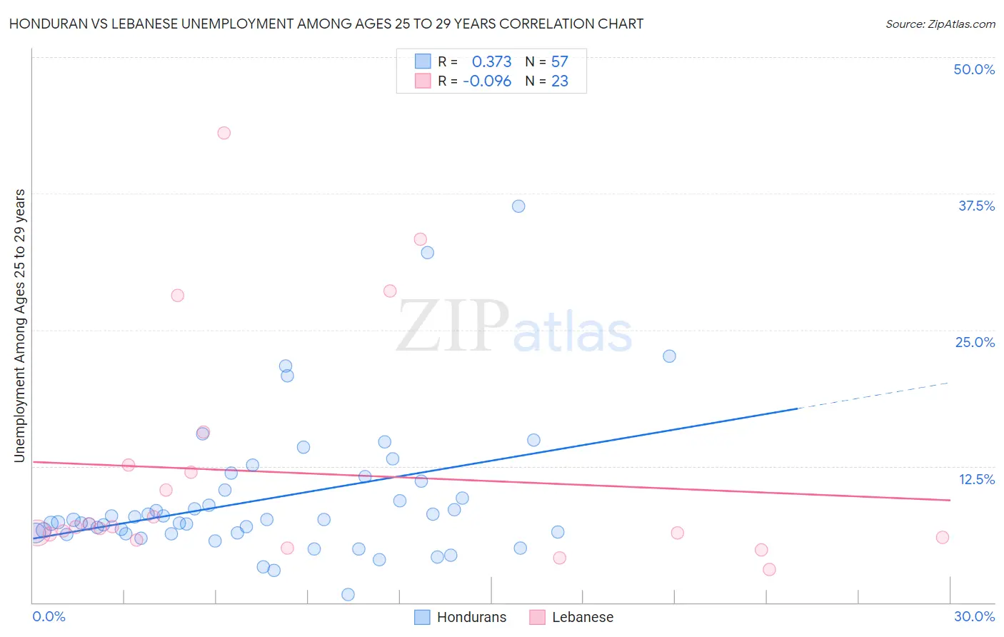 Honduran vs Lebanese Unemployment Among Ages 25 to 29 years