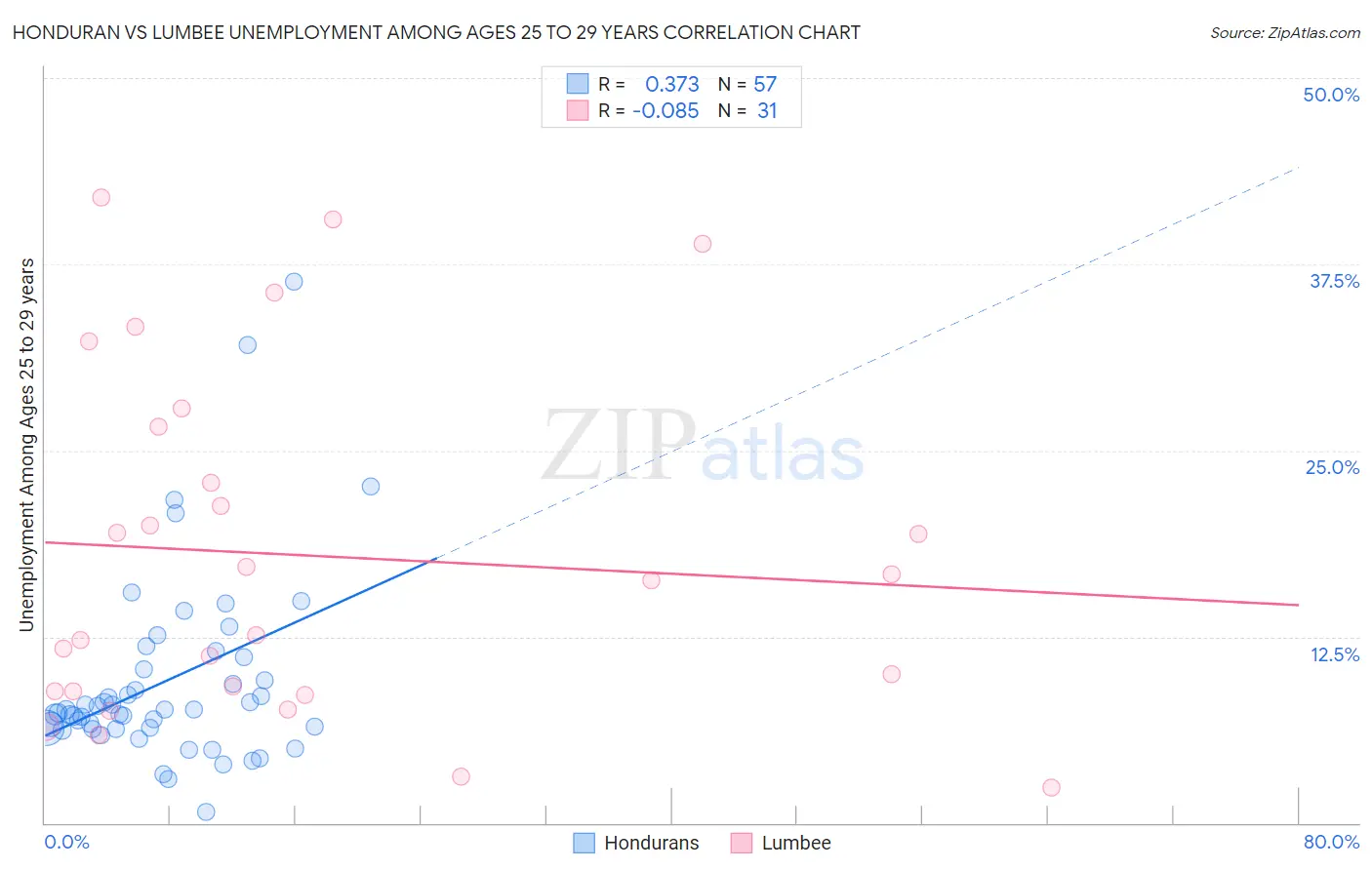 Honduran vs Lumbee Unemployment Among Ages 25 to 29 years