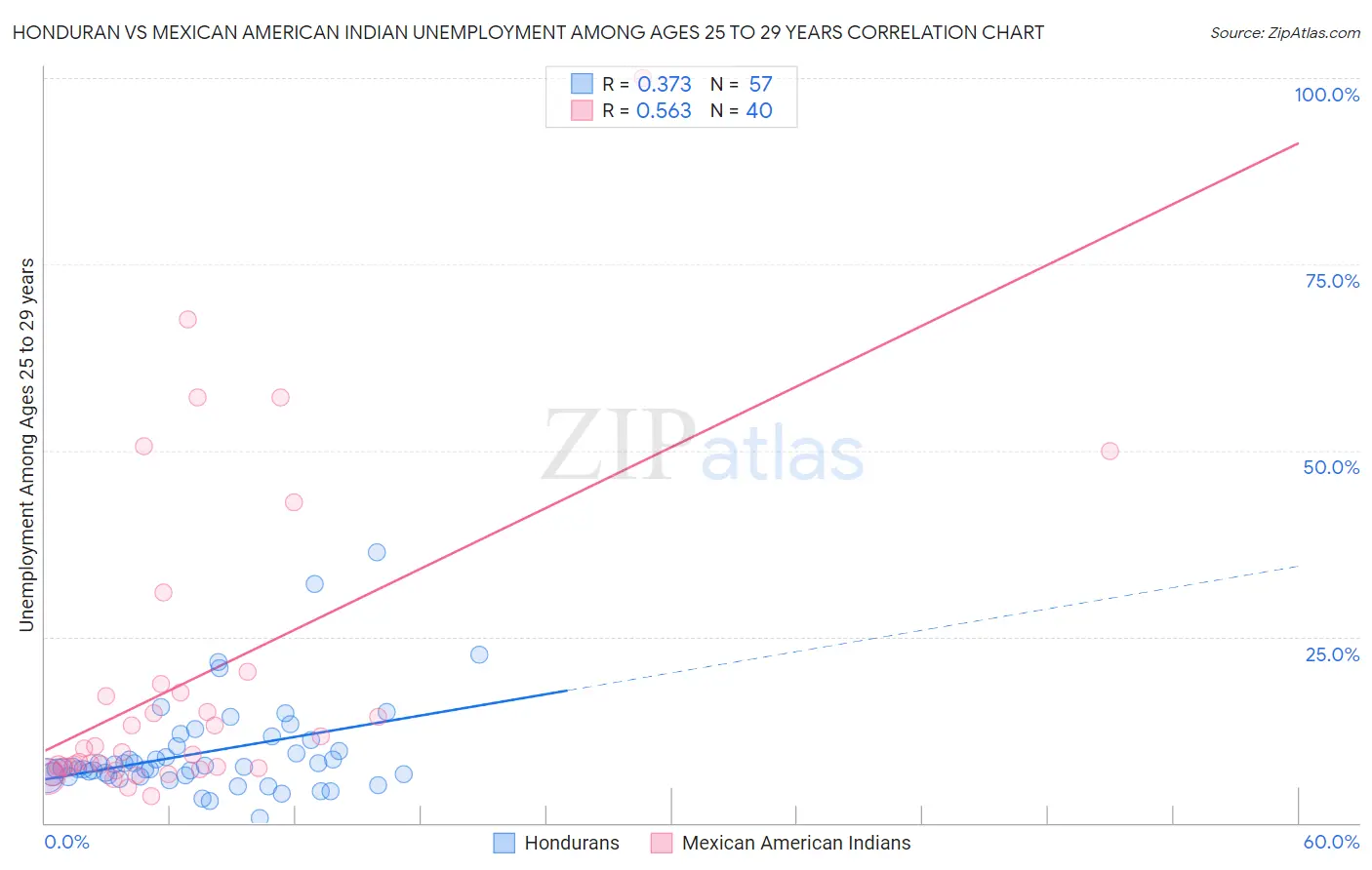 Honduran vs Mexican American Indian Unemployment Among Ages 25 to 29 years