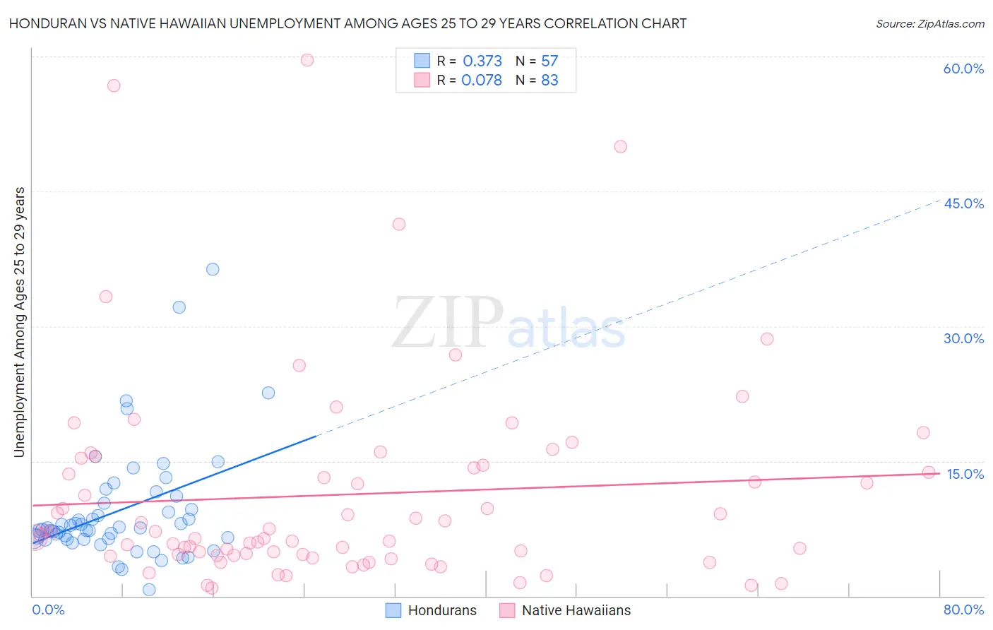 Honduran vs Native Hawaiian Unemployment Among Ages 25 to 29 years