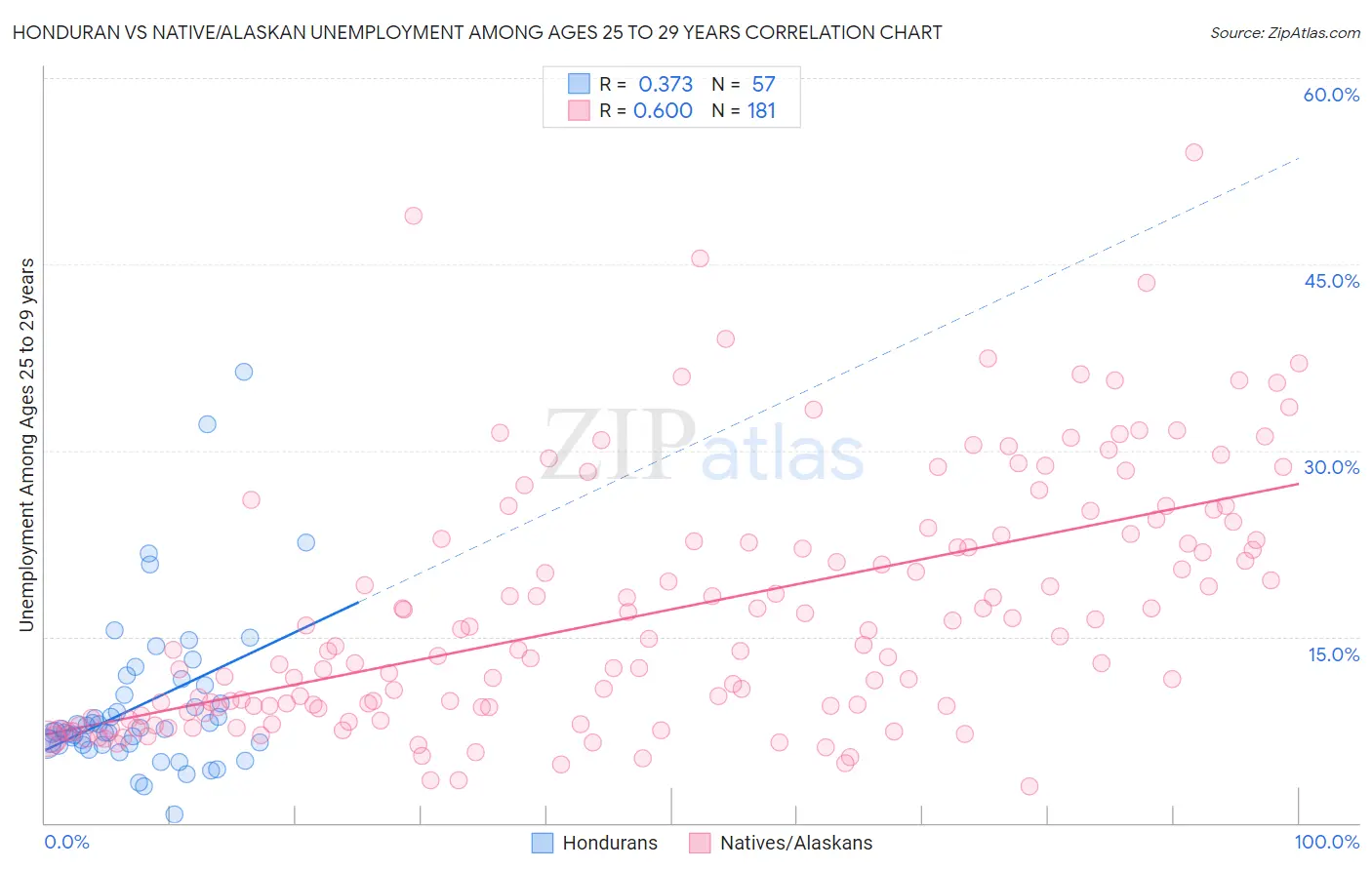 Honduran vs Native/Alaskan Unemployment Among Ages 25 to 29 years