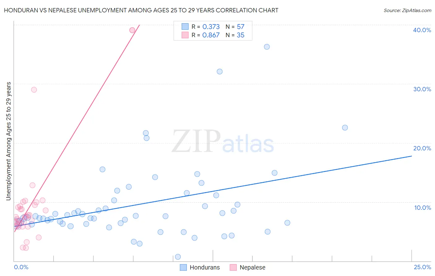 Honduran vs Nepalese Unemployment Among Ages 25 to 29 years