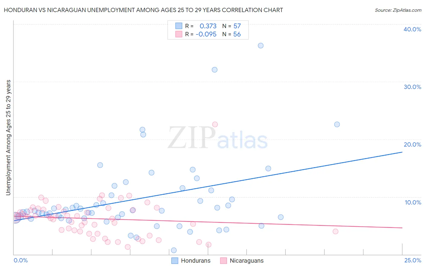 Honduran vs Nicaraguan Unemployment Among Ages 25 to 29 years