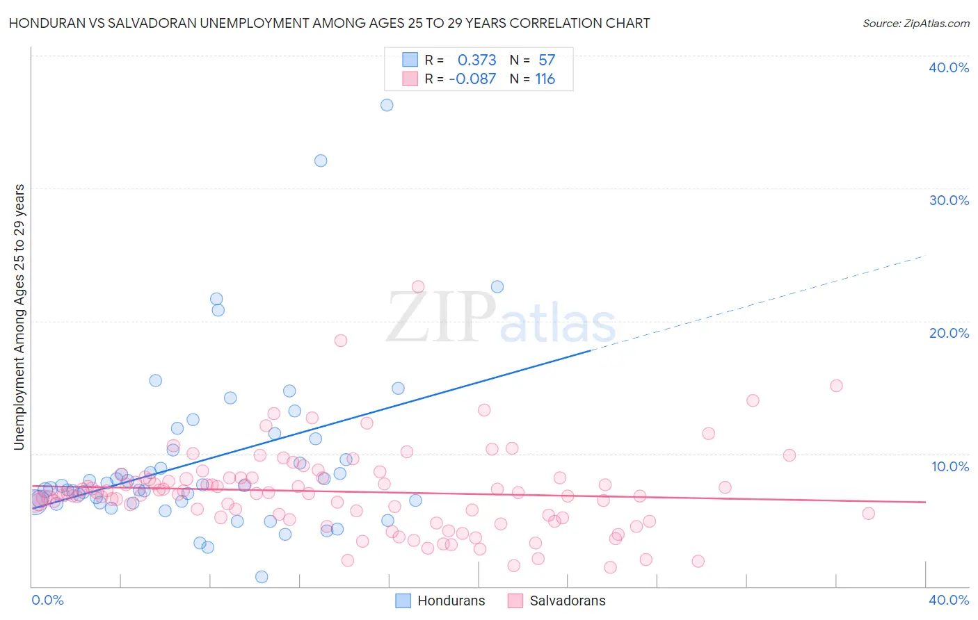 Honduran vs Salvadoran Unemployment Among Ages 25 to 29 years