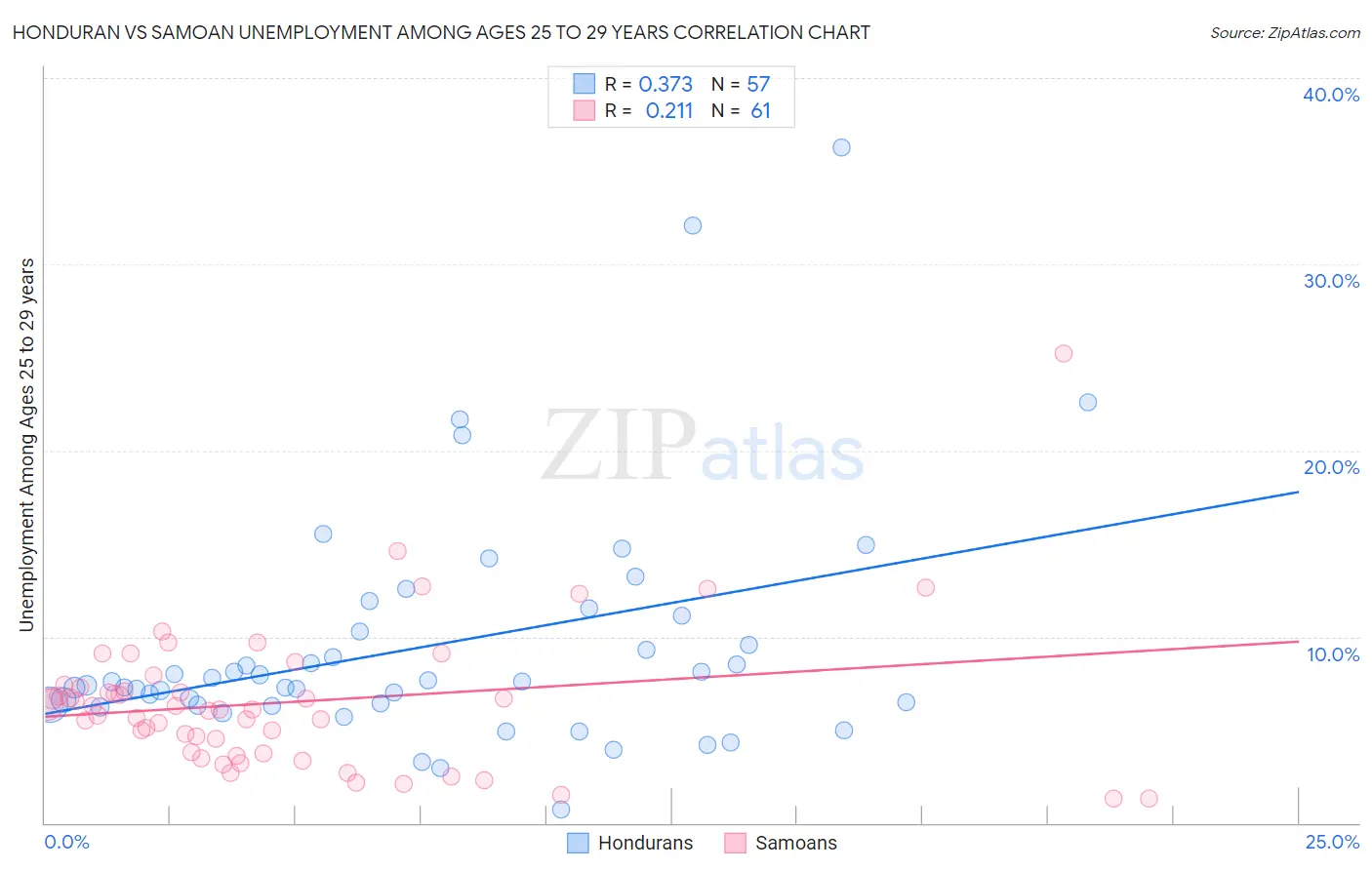 Honduran vs Samoan Unemployment Among Ages 25 to 29 years