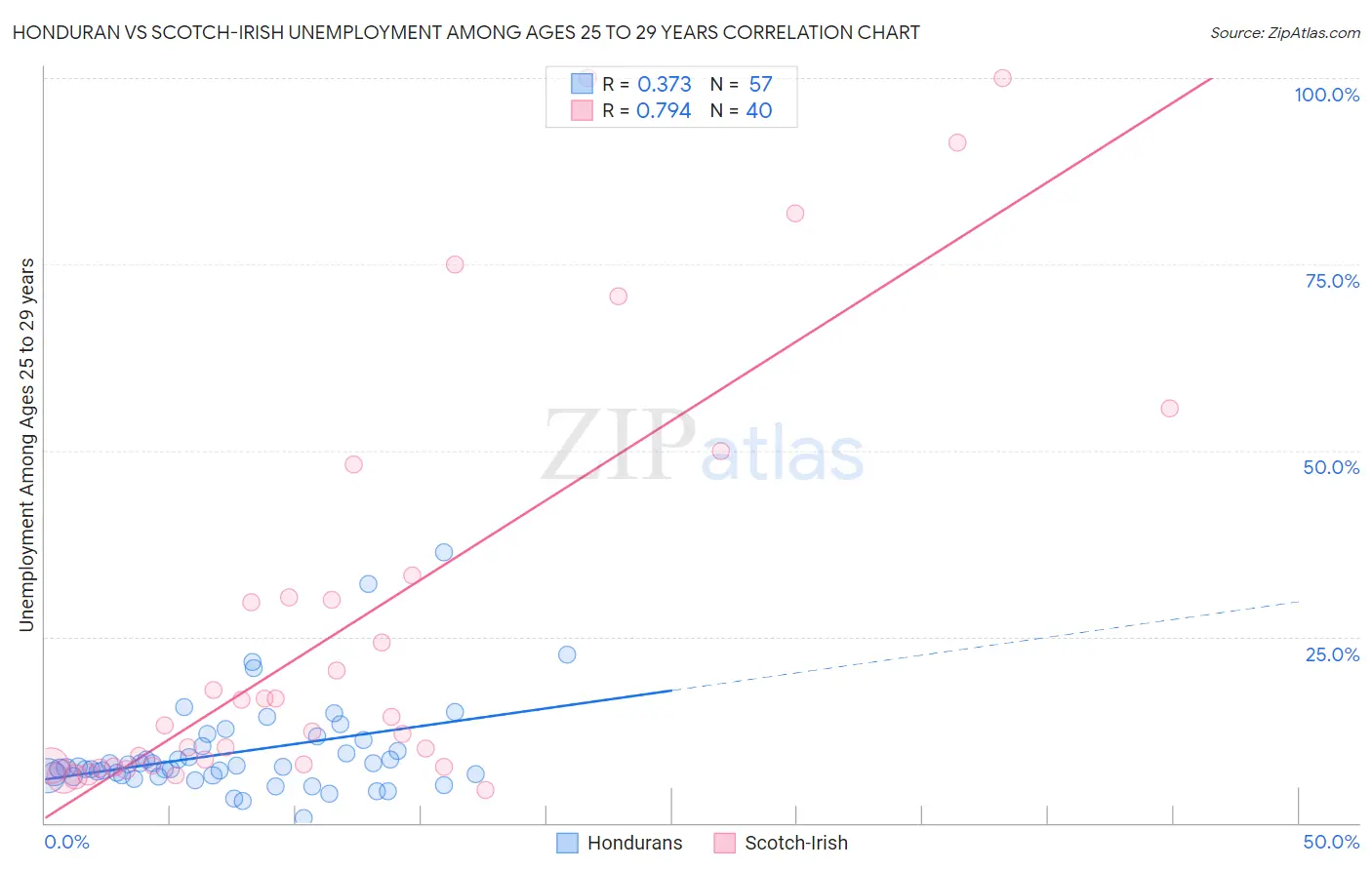 Honduran vs Scotch-Irish Unemployment Among Ages 25 to 29 years