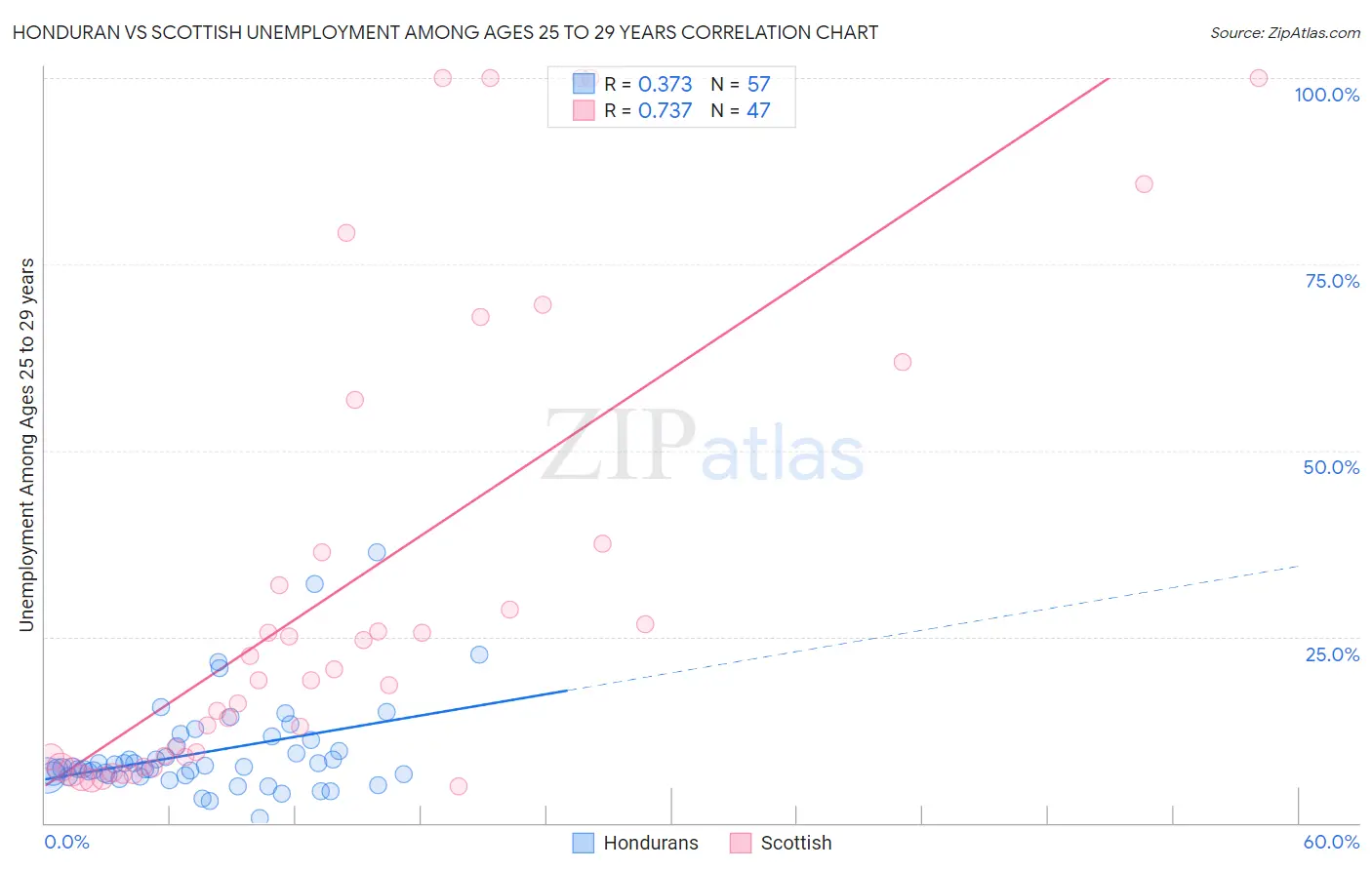 Honduran vs Scottish Unemployment Among Ages 25 to 29 years